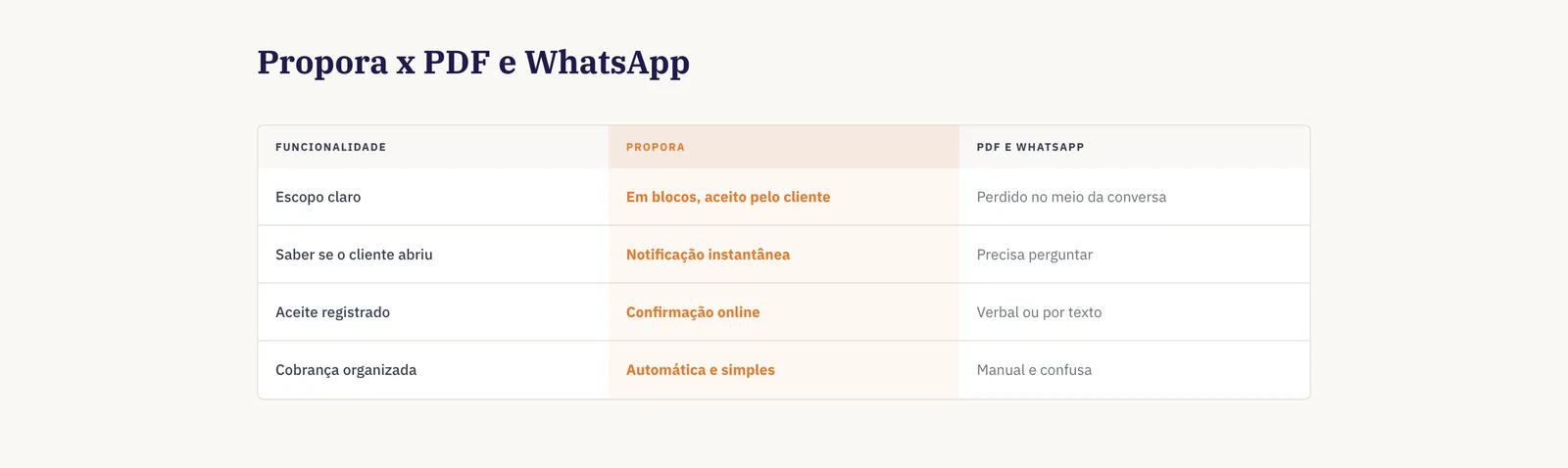 Tabela de comparação do portfólio do Propora com as colunas Propora e PDF e WhatsApp, com a coluna Propora destacada em laranja