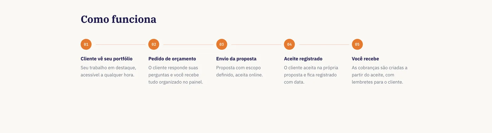 Bloco Como funciona do portfólio do Propora com cinco passos numerados lado a lado, ligados por uma linha